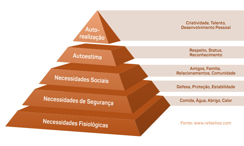 fonte: https://novaescolademarketing.com.br/piramide-de-maslow/